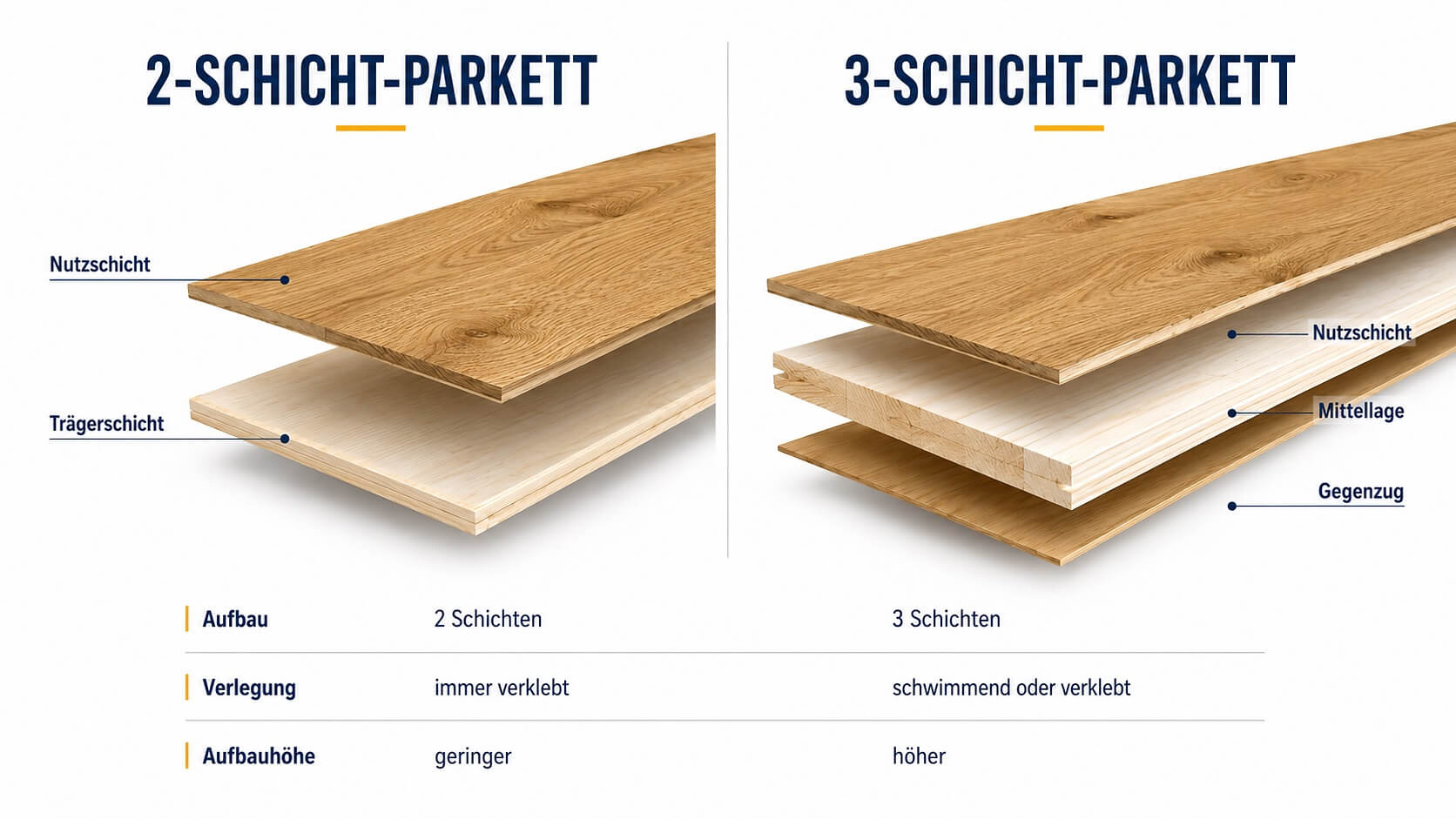 Vergleich zwischen 2-Schicht-Parkett mit Nutzschicht und Tr&auml;gerschicht sowie 3-Schicht-Parkett mit Nutzschicht, Fichtenmittellage und Gegenzug